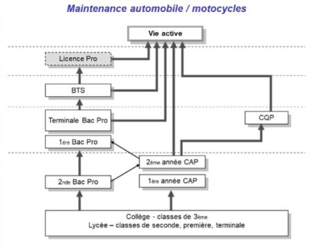 bac pro maintenance automobile option motocycles