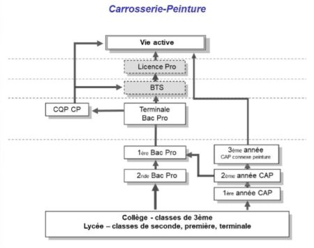 bac pro rc peinture carrosserie